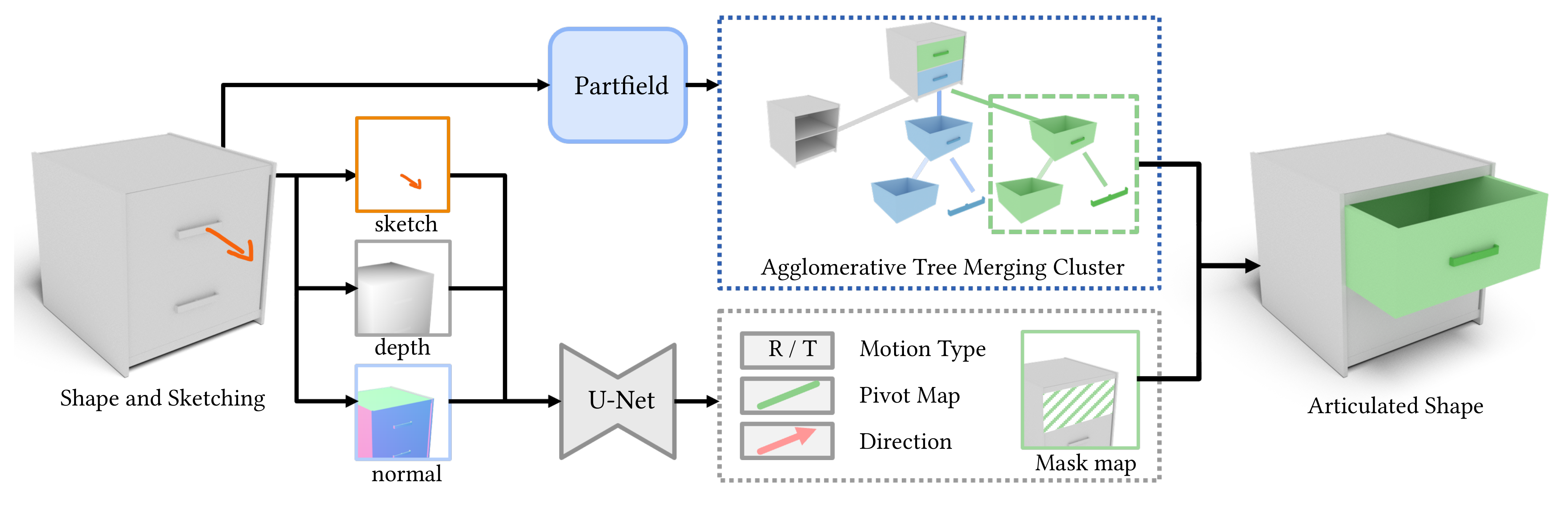 Sketch2Arti articulation prediction pipeline.